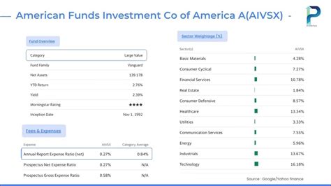 American Funds Investment Company of America Class A (AIVSX).